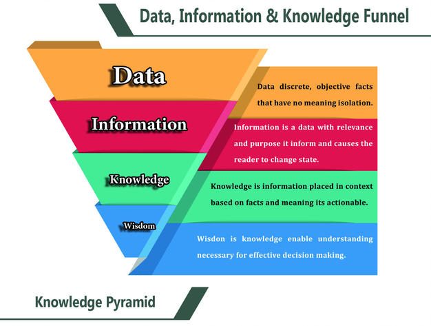 knowledge management data information knowledge wisdom